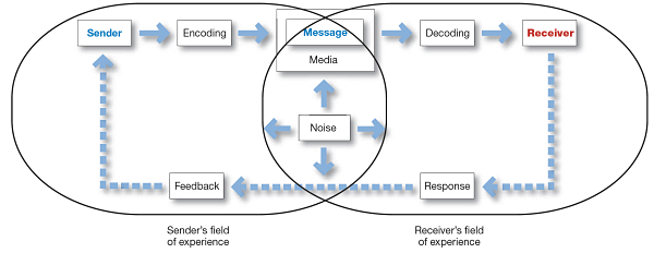 Integrated Marketing Communication process
