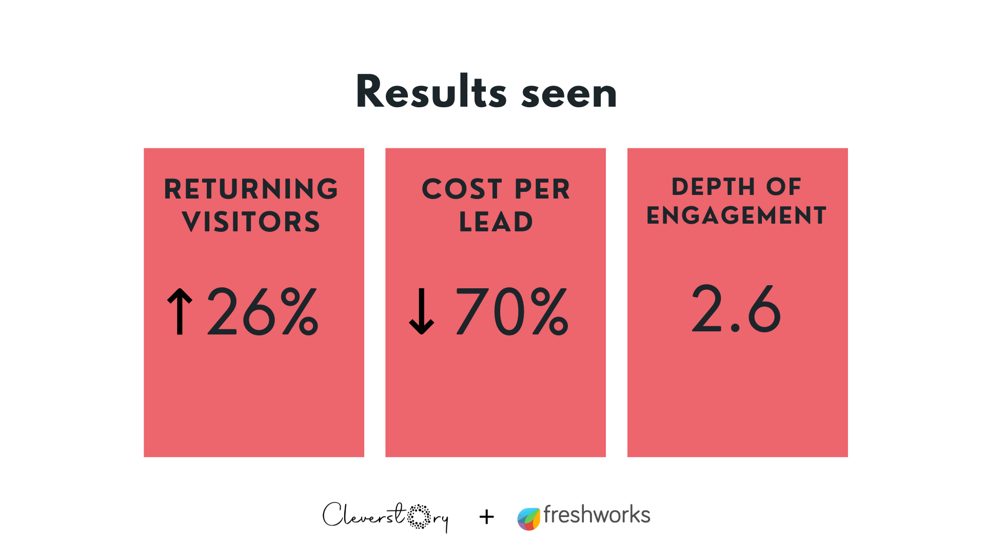 Results seen by Freshworks for the Happy Sales Campaign built on Paperflite's Cleverstory