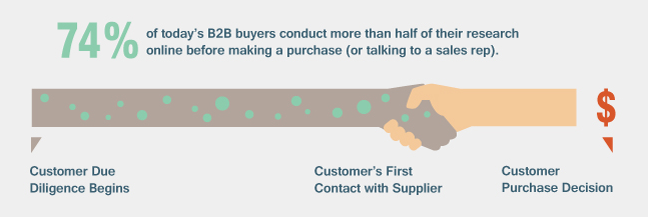 74-percent-sales