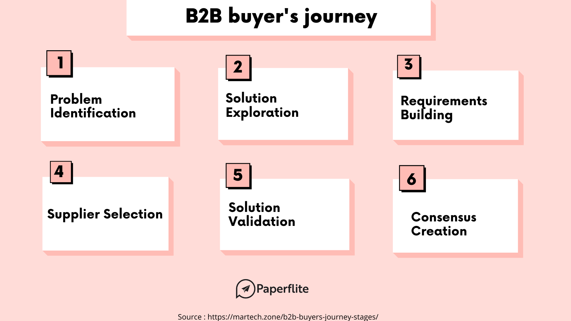 An image describing the buying activities of a B2B buyer - by Paperflite