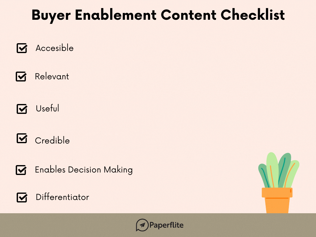  An image describing the buyer enablement content requirements - by Paperflite