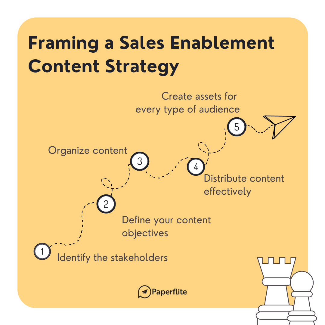 An image of framing a sales enablement content strategy in a blog post by Paperflite