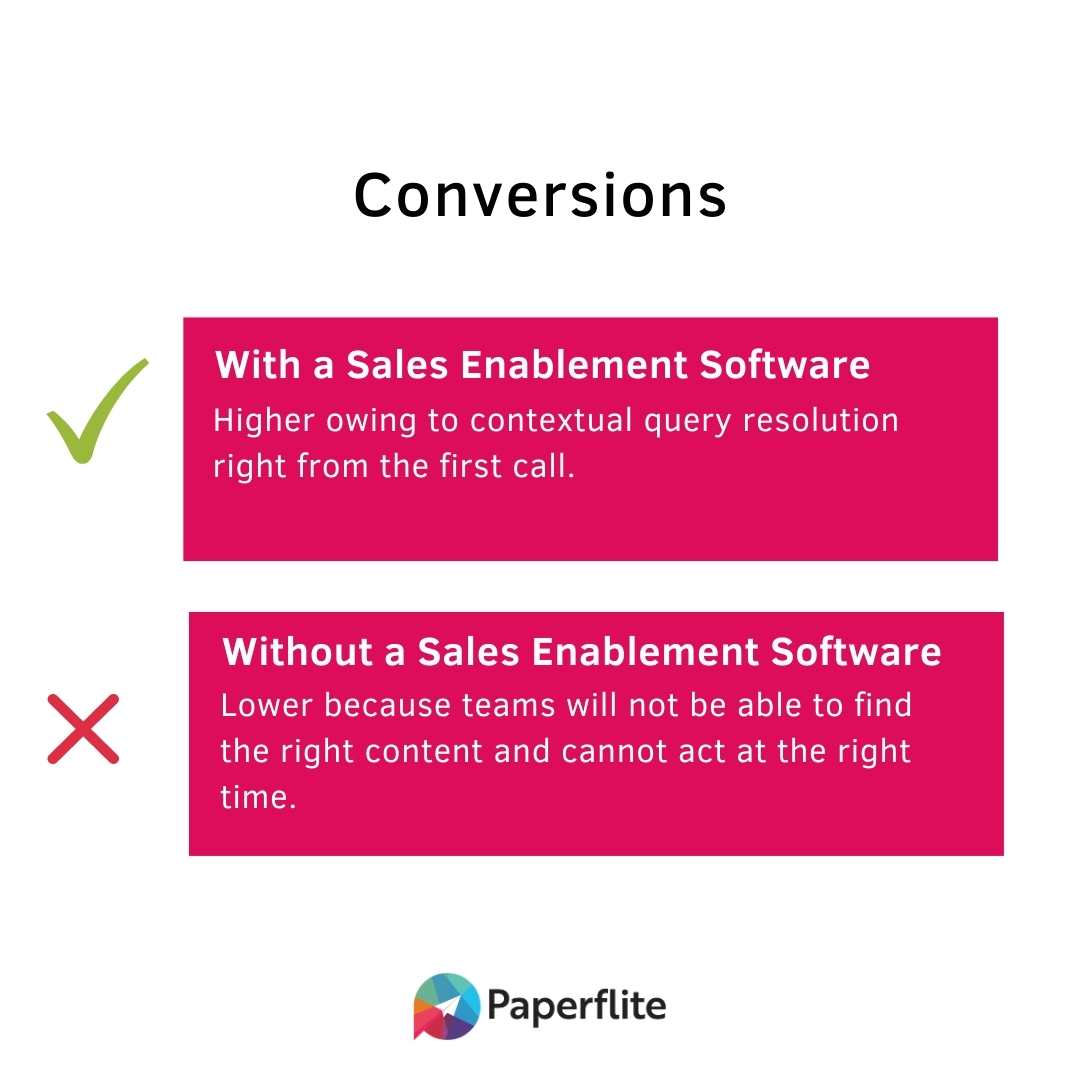 sales enablement conversions paperflite