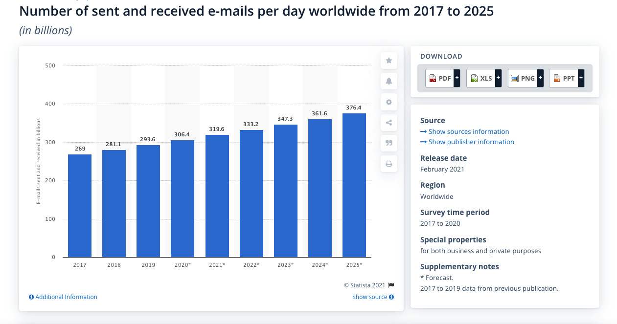 Email marketing Sins to Avoid in 2021 - Paperflite - Daily number of Emails