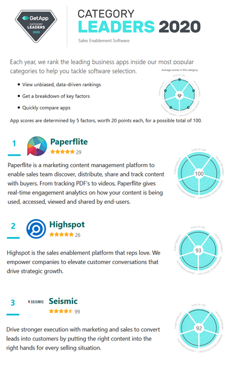 GetApp Paperflite Sales Enablemeent Category Leader