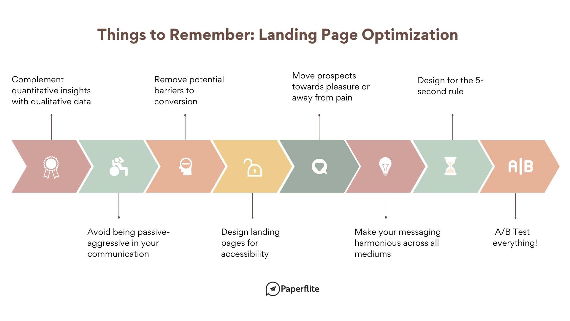 8 Landing Page Conversion Optimization Best Practices in a blog post by Paperflite