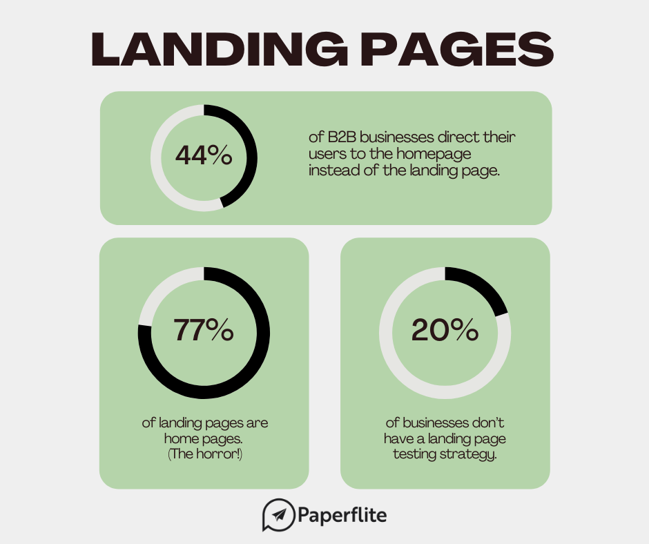 marketing and sales collateral for 2021 - paperflite - landing pages