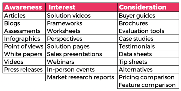 Markeing collateral and Buyer's Journey 1.png