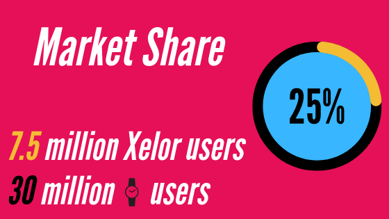 Graphic to illustrate the difference between market penetration and market share