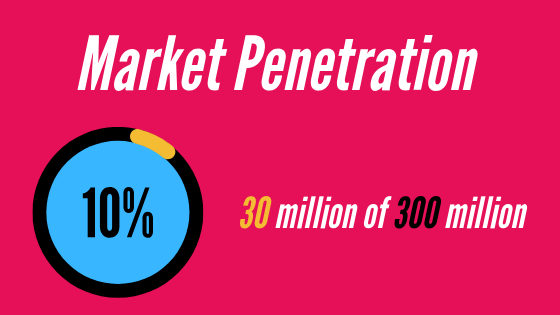 Market-Penetration-Formula