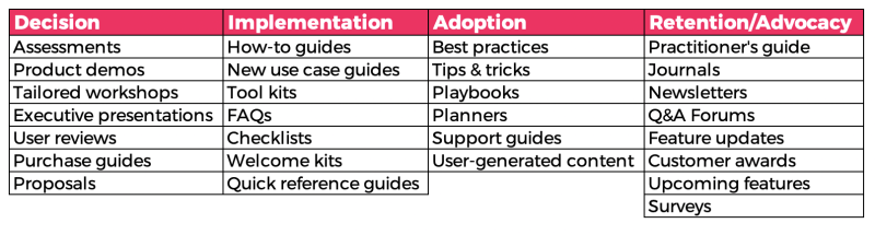 Buyer's Journey