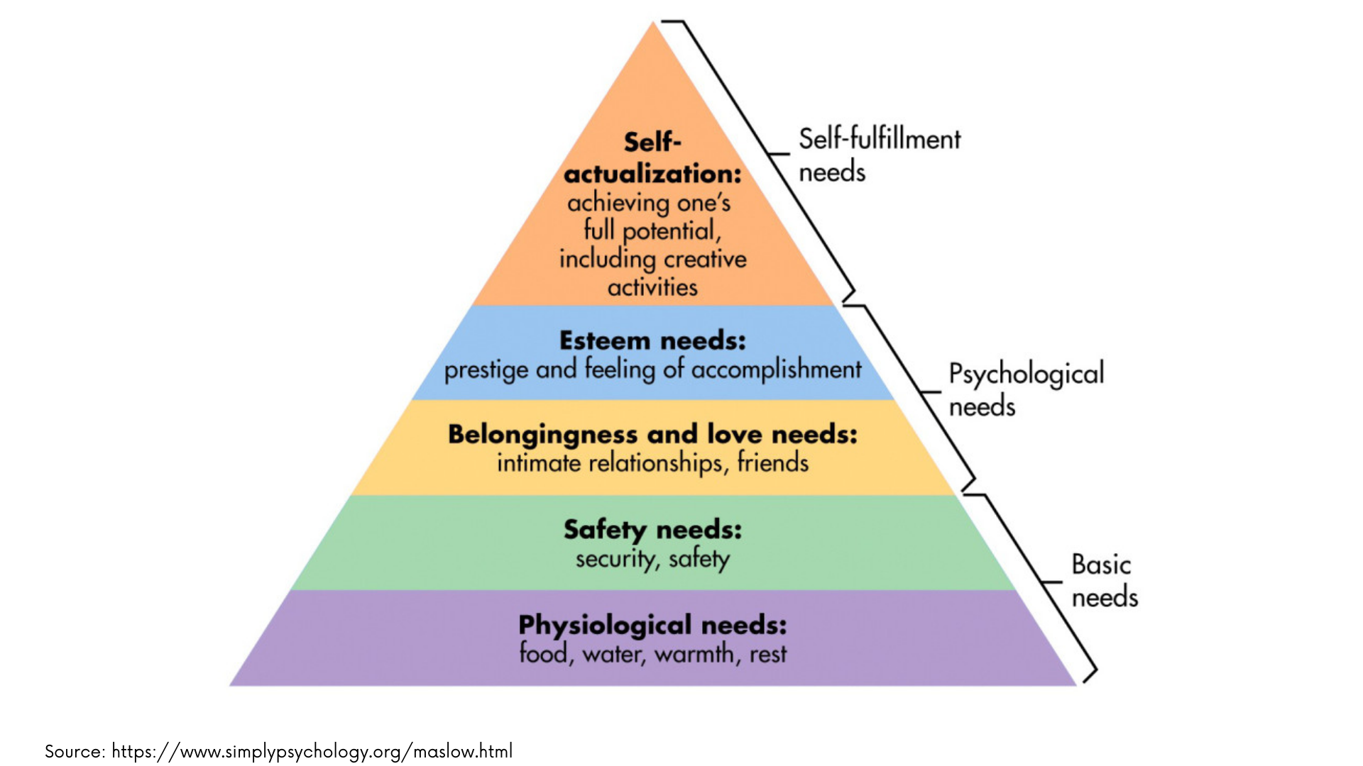 An image describing maslow's hierarchy of needs - by Paperflite
