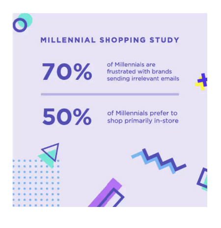 Email marketing Sins to Avoid in 2021 - Paperflite - Millennial shopping study