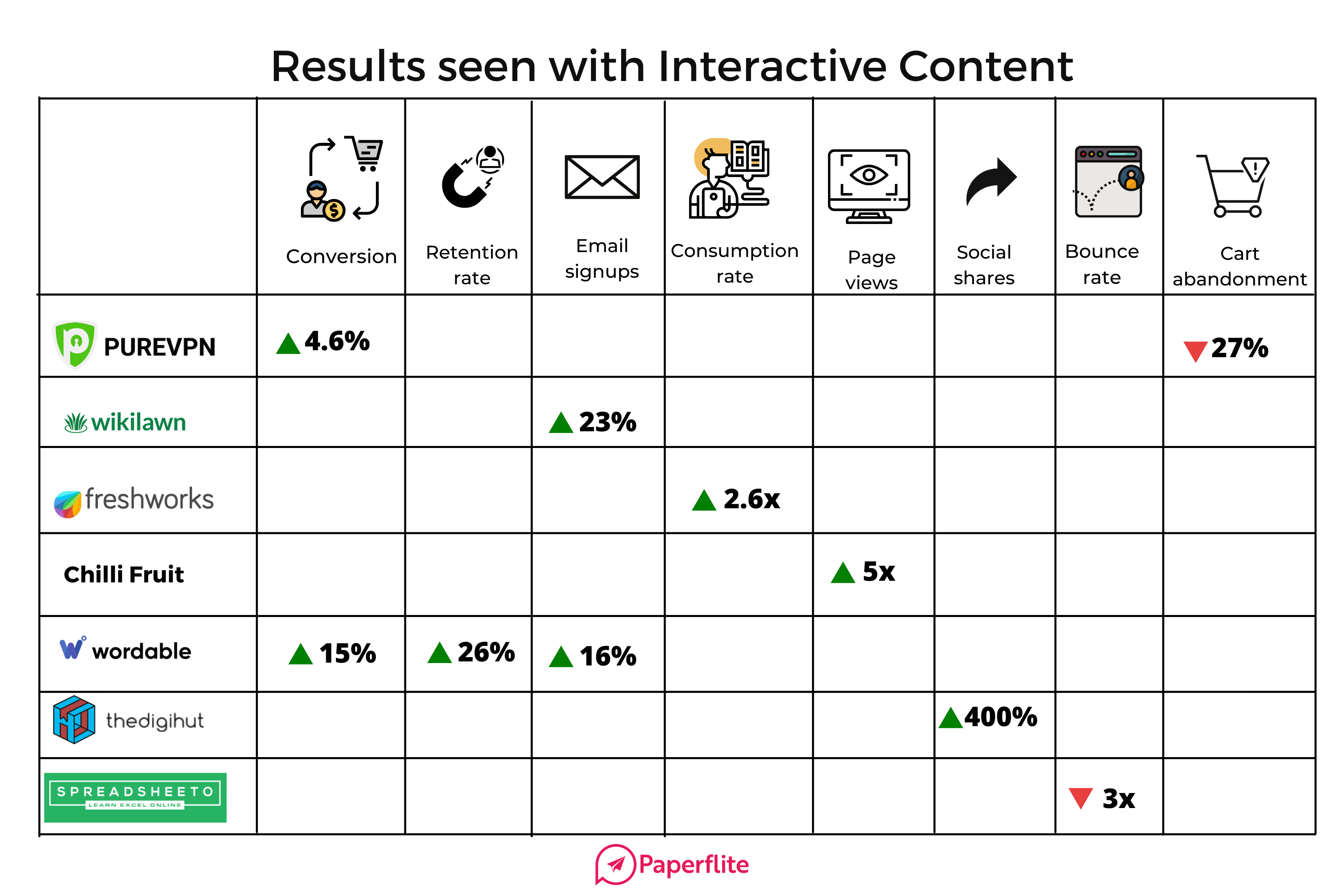 results seen with interactive content-paperflite