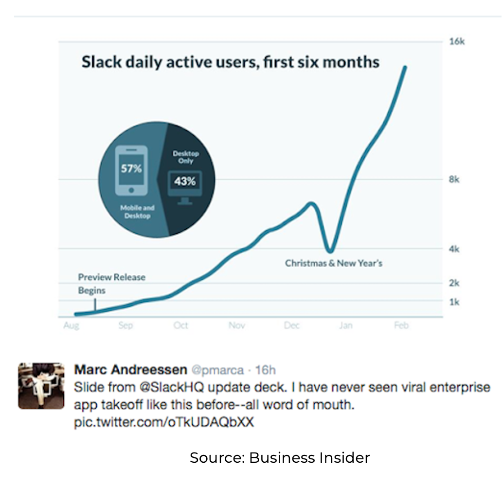 An image describing Slack's growth trajectory - by Paperflite
