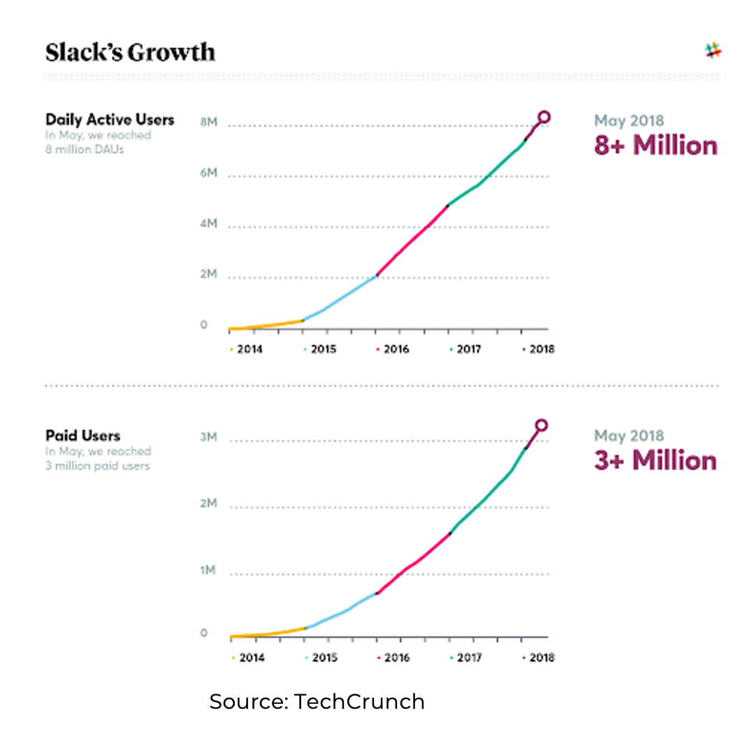 An image describing Slack's growth trajectory - by Paperflite