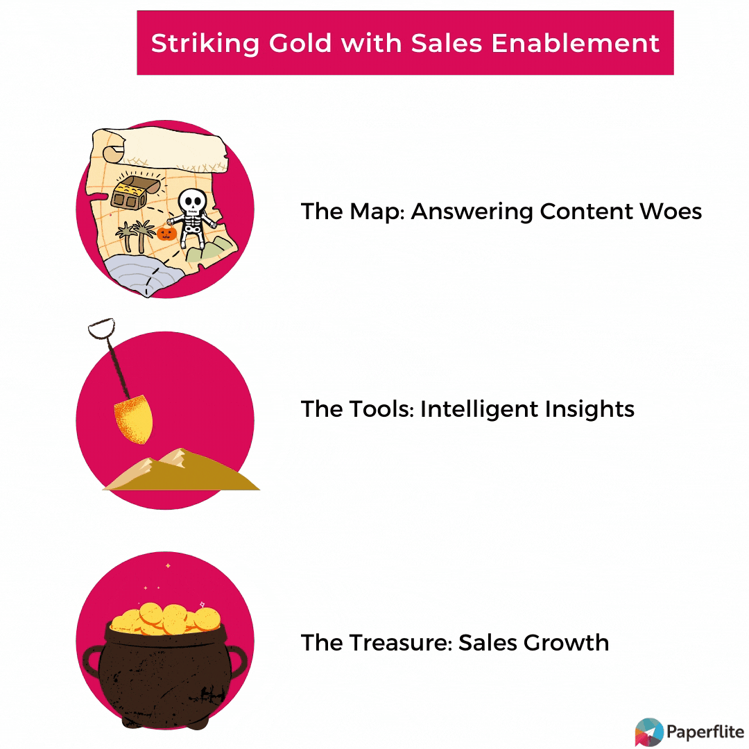 striking gold with sales enablement Paperflite