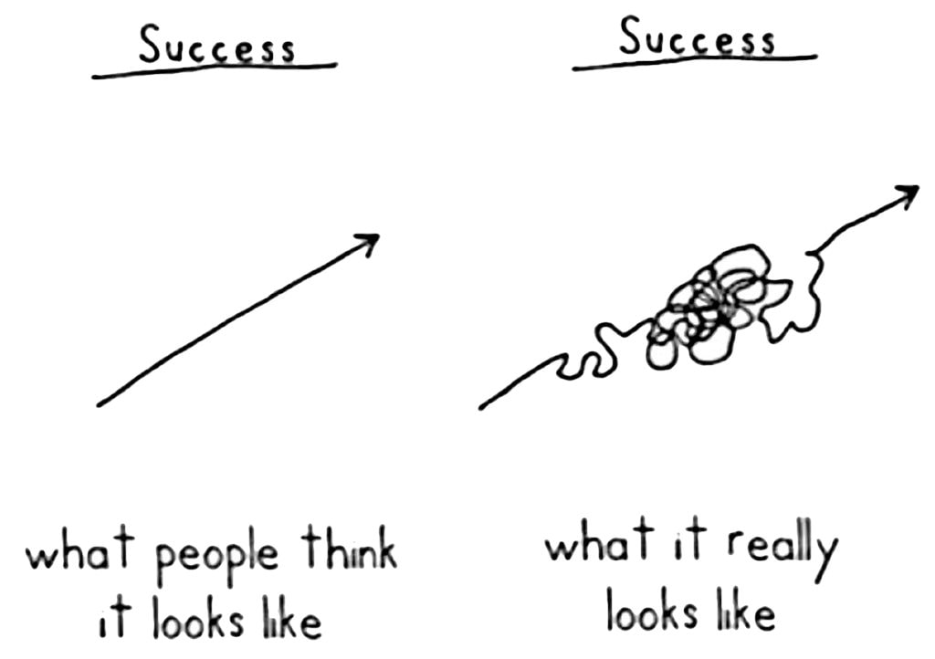 An image describing the path to success - by Paperflite