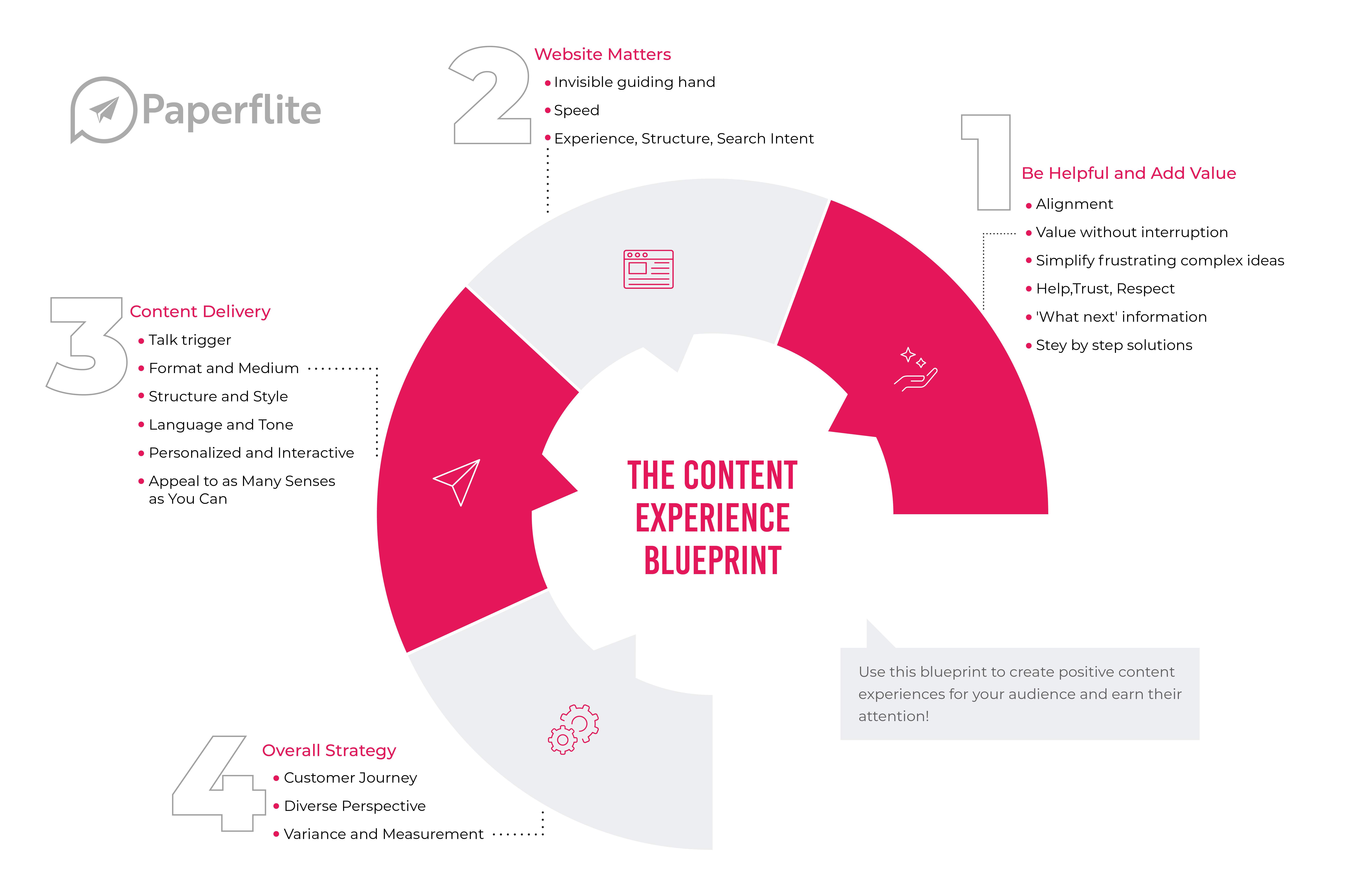 content experience blueprint_paperflite-content marketing