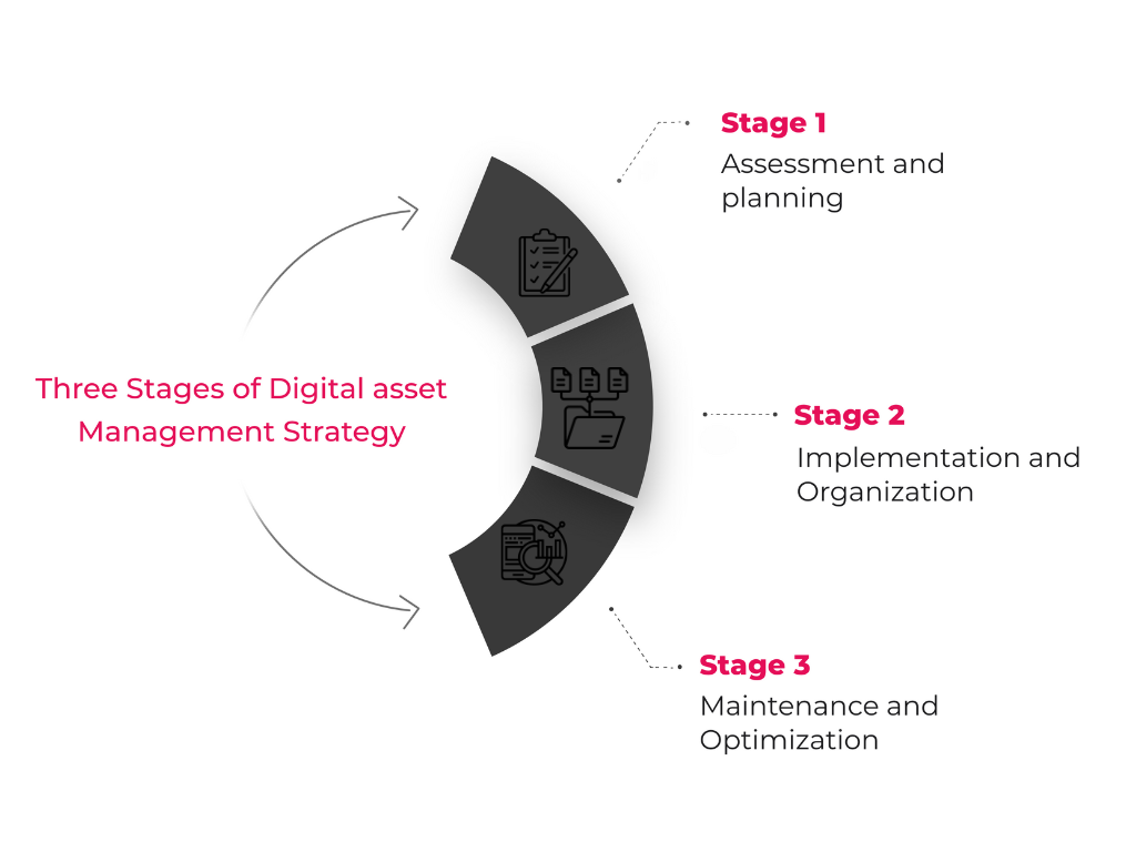 Stages of Digital asset management 