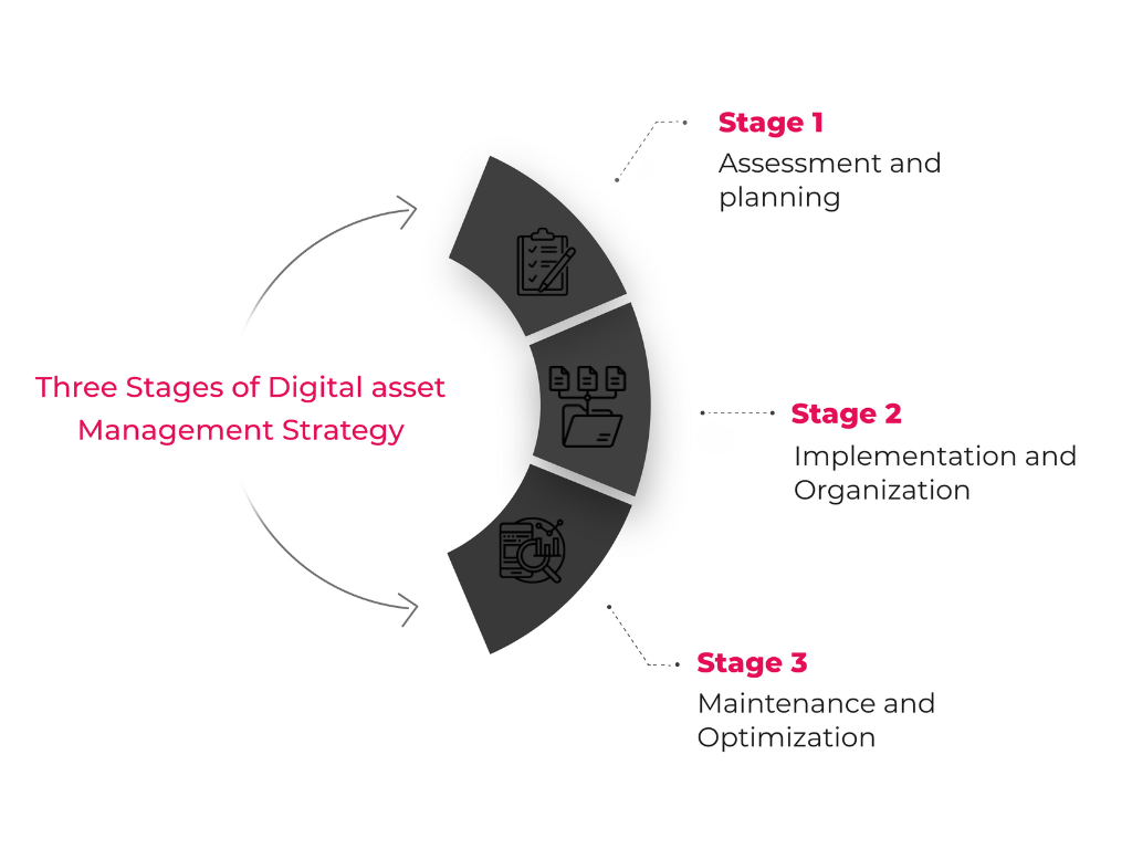 Stages of Digital asset management