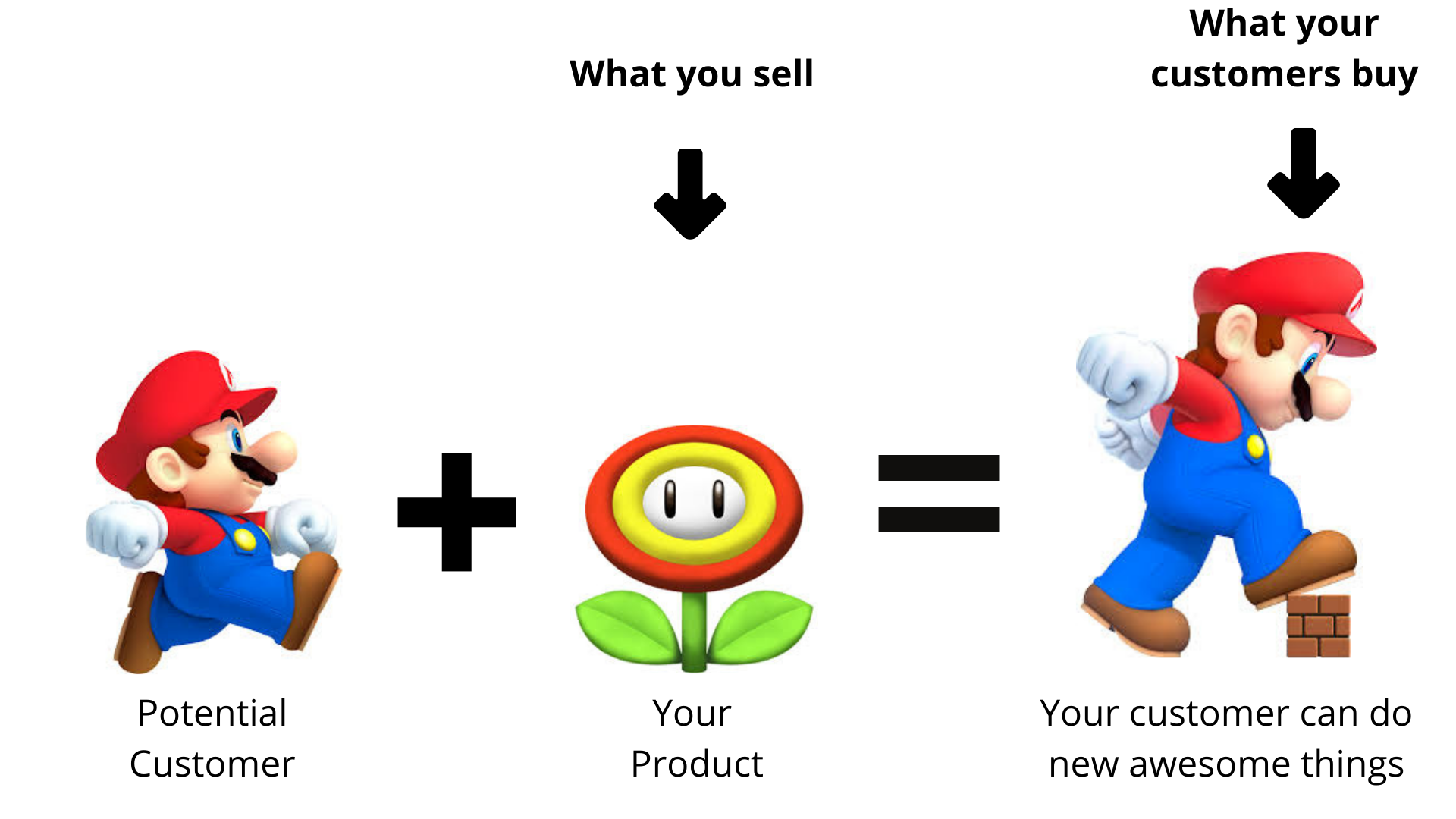 An image of value a product delivers in a Paperflite blog post about marketing campaigns