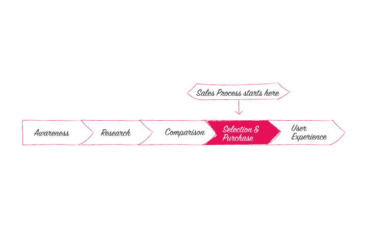 B2B Customer Journey Flowchart 