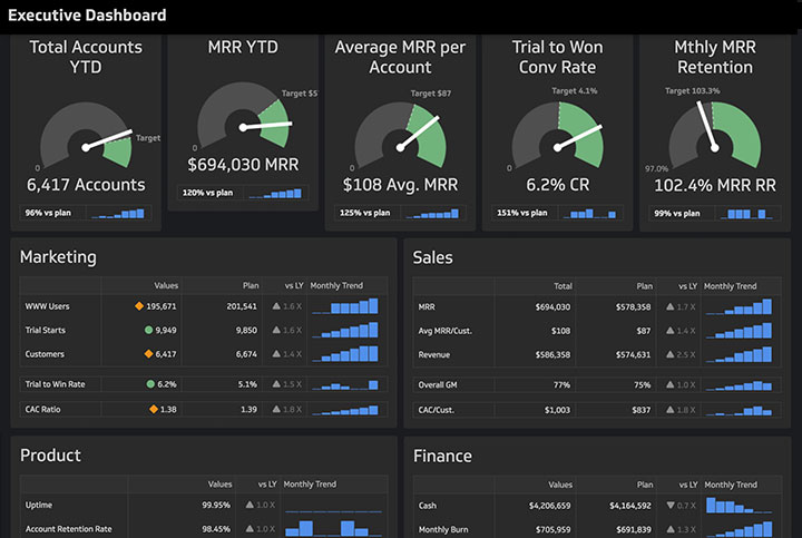 Dashboards are powerful sources of information that tell managers the progress on key performance indicators for a business objective.