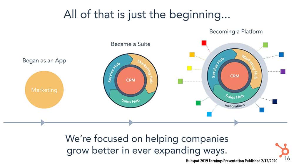 the journey of hubspot image in a blog post by paperflite in its saas stories that inspire series