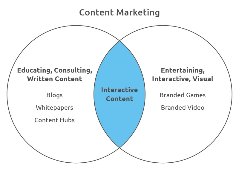 a chart showing what is interactive content in a blog post by paperflite