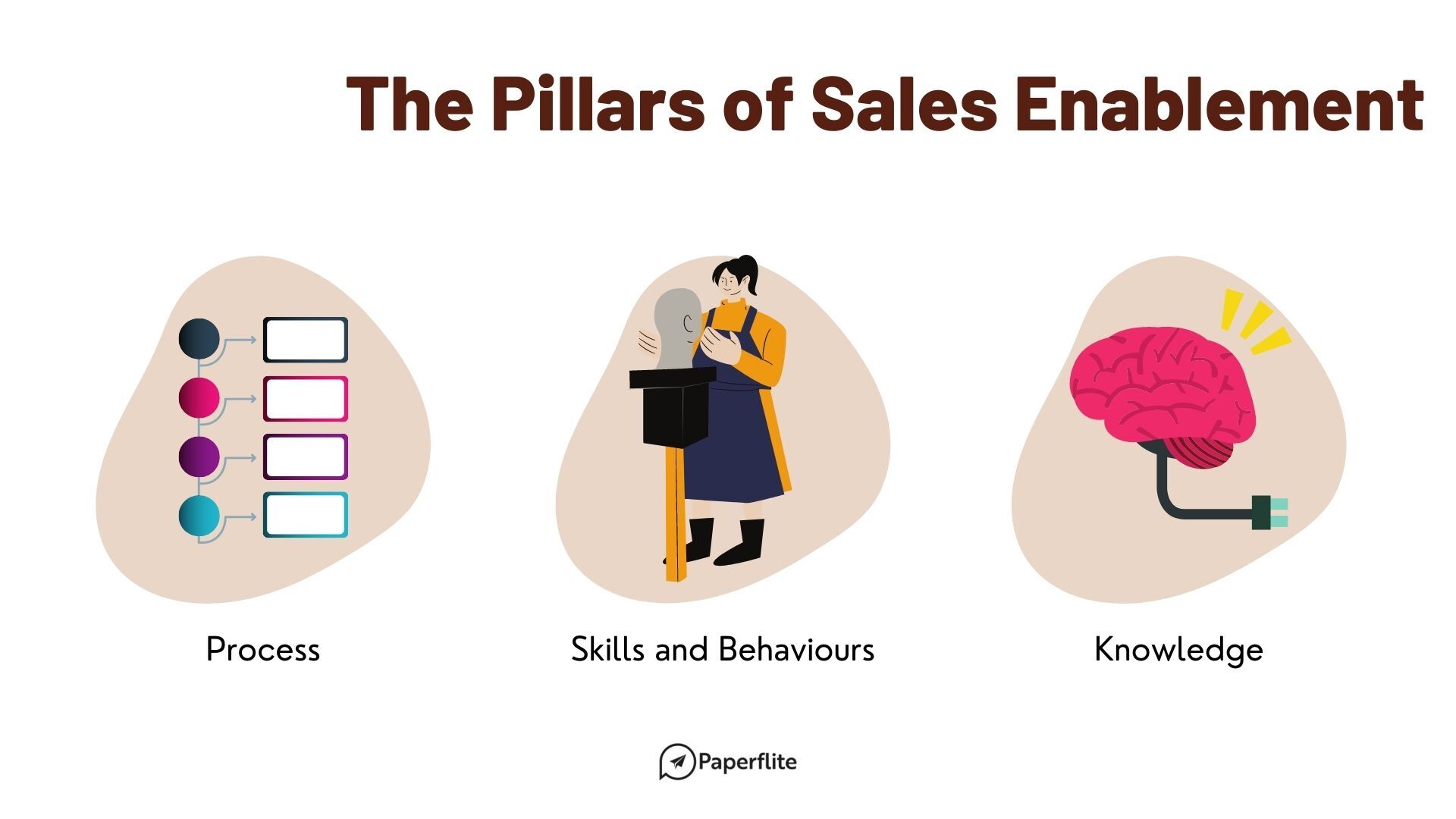 An image of sales enablement in a blog post by Paperflite