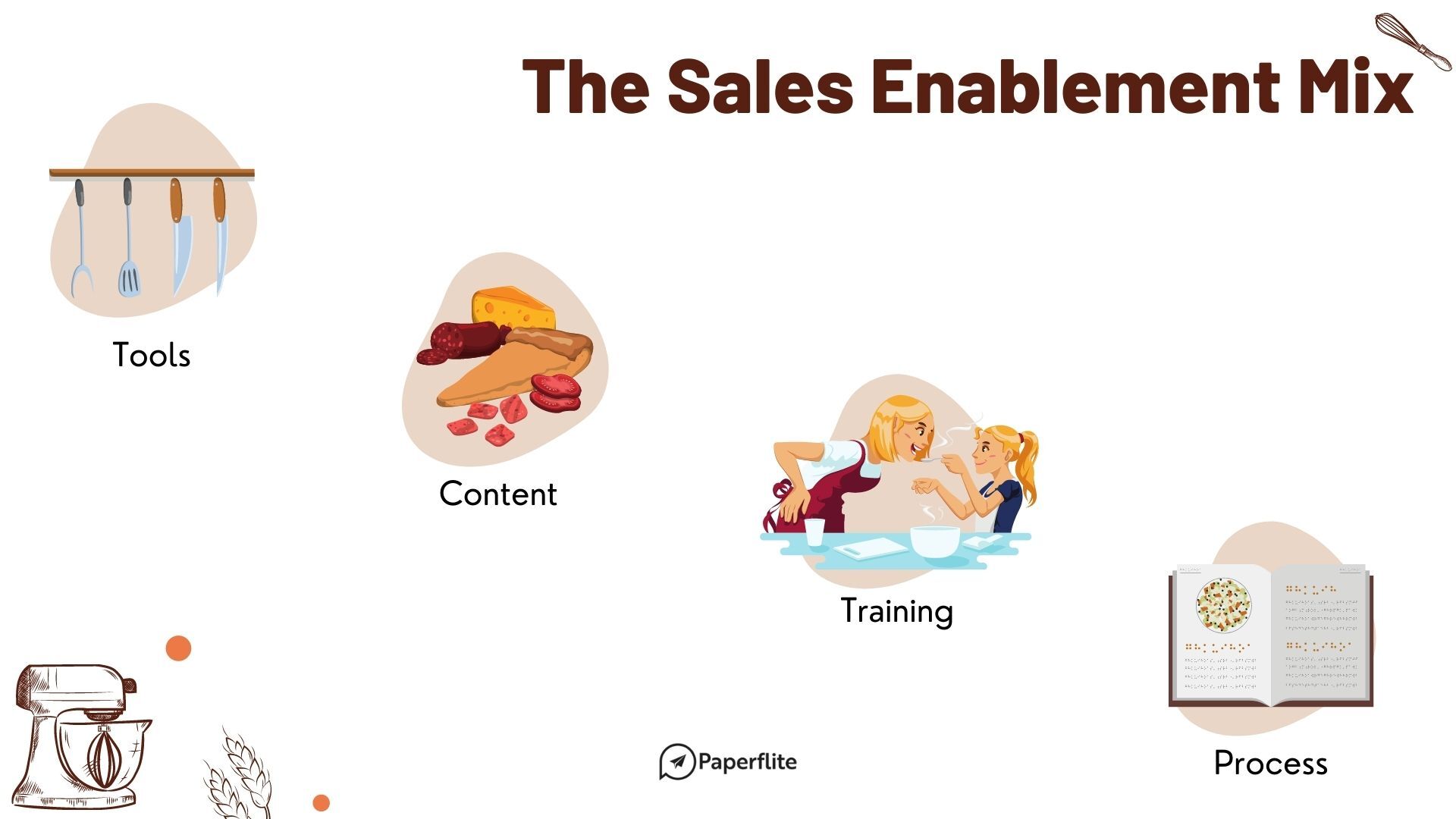 An image of sales enablement in a blog post by Paperflite