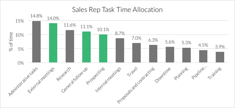 sales-rep-task-time