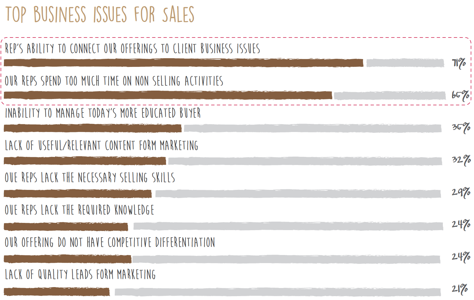 sales-reps-problems